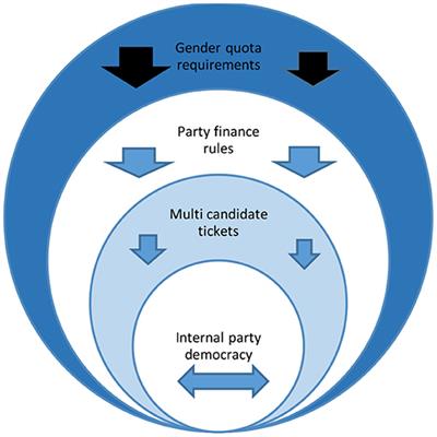 Forwards-Backwards: Internal Party Democracy in Irish Political Parties